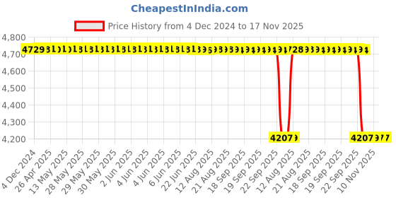 moglix.com NSK 12x26x10mm Single Row Thrust Ball Bearing, 2900 (Pack of 5) nsk Price History Graph from 4 Dec 2024 to 17 Nov 2025