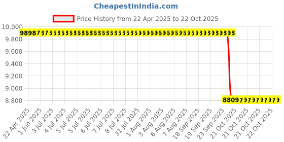 moglix.com NSK 12x28x12mm Single Row Thrust Ball Bearing, 2901 (Pack of 10) nsk Price History Graph from 22 Apr 2025 to 22 Oct 2025