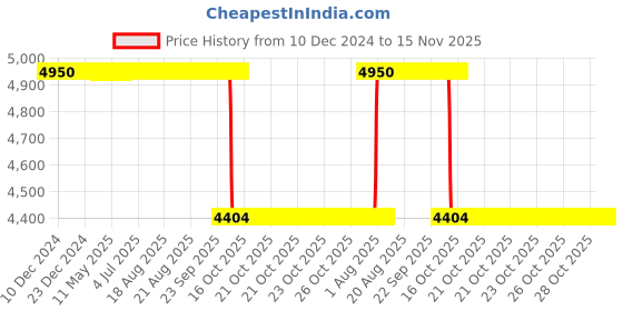 moglix.com NSK 12x28x12mm Single Row Thrust Ball Bearing, 2901 (Pack of 5) nsk Price History Graph from 10 Dec 2024 to 15 Nov 2025