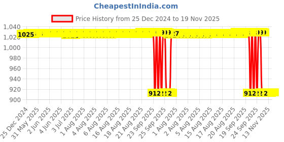 moglix.com NSK 12x32x17mm Single Row Thrust Ball Bearing, 51202 nsk Price History Graph from 25 Dec 2024 to 18 Nov 2025