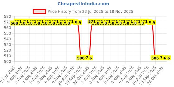 moglix.com NSK 12x37x12mm Single Row Deep Groove Ball Bearing, 6301DDU nsk Price History Graph from 23 Jul 2025 to 17 Nov 2025