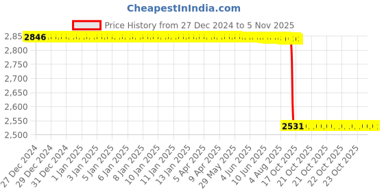 moglix.com NSK 12x37x12mm Single Row Deep Groove Ball Bearing, 6301DDU (Pack of 5) nsk Price History Graph from 27 Dec 2024 to 5 Nov 2025