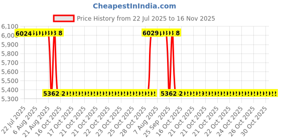 moglix.com NSK 12x37x12mm Single Row Deep Groove Ball Bearing, 6301VVC3 (Pack of 10) nsk Price History Graph from 22 Jul 2025 to 16 Nov 2025