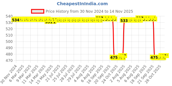 moglix.com NSK 12x37x12mm Single Row Deep Groove Ball Bearing, 6301ZZ nsk Price History Graph from 30 Nov 2024 to 14 Nov 2025