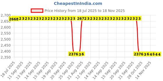 moglix.com NSK 12x37x12mm Single Row Deep Groove Ball Bearing, 6301ZZ (Pack of 5) nsk Price History Graph from 18 Jul 2025 to 17 Nov 2025