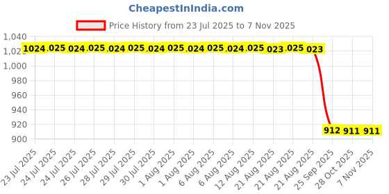 moglix.com NSK 12x37x20mm Single Row Thrust Ball Bearing, 2904 nsk Price History Graph from 23 Jul 2025 to 7 Nov 2025