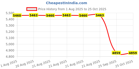moglix.com NSK 12x40x17mm Single Row Deep Groove Ball Bearing, 6203DDU (Pack of 10) nsk Price History Graph from 1 Aug 2025 to 24 Oct 2025
