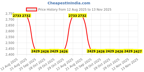 moglix.com NSK 12x40x17mm Single Row Deep Groove Ball Bearing, 6203DDU (Pack of 5) nsk Price History Graph from 12 Aug 2025 to 13 Nov 2025