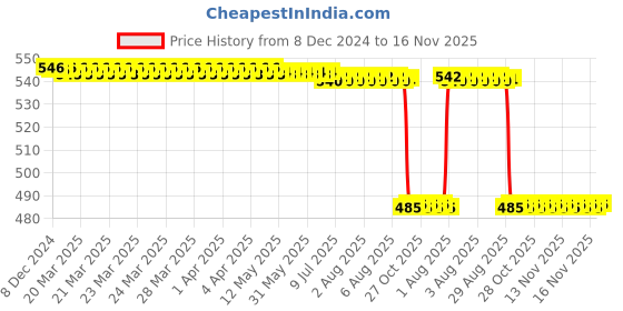 moglix.com NSK 12x40x17mm Single Row Deep Groove Ball Bearing, 6203VV nsk Price History Graph from 8 Dec 2024 to 15 Nov 2025