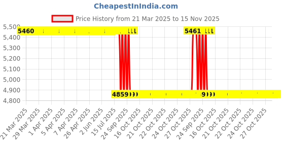 moglix.com NSK 12x40x17mm Single Row Deep Groove Ball Bearing, 6203VV (Pack of 10) nsk Price History Graph from 21 Mar 2025 to 15 Nov 2025