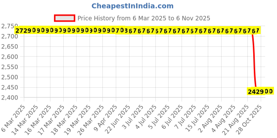 moglix.com NSK 12x40x17mm Single Row Deep Groove Ball Bearing, 6203VV (Pack of 5) nsk Price History Graph from 6 Mar 2025 to 5 Nov 2025