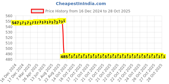 moglix.com NSK 12x40x17mm Single Row Deep Groove Ball Bearing, 6203VVC3 nsk Price History Graph from 16 Dec 2024 to 28 Oct 2025