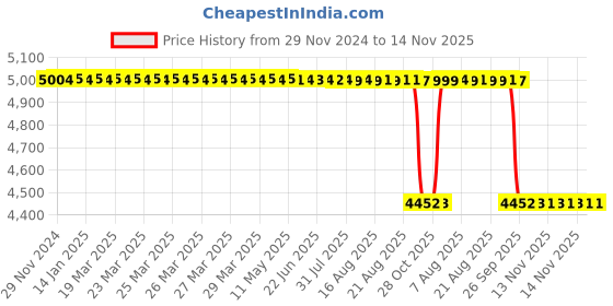 moglix.com NSK 12x40x17mm Single Row Deep Groove Ball Bearing, 6203Z (Pack of 10) nsk Price History Graph from 29 Nov 2024 to 14 Nov 2025