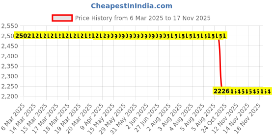 moglix.com NSK 12x40x17mm Single Row Deep Groove Ball Bearing, 6203Z (Pack of 5) nsk Price History Graph from 6 Mar 2025 to 15 Nov 2025