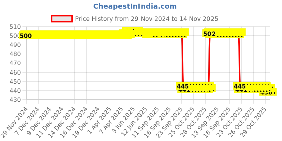 moglix.com NSK 12x40x17mm Single Row Deep Groove Ball Bearing, 6203ZZ nsk Price History Graph from 29 Nov 2024 to 13 Nov 2025