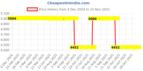 moglix.com NSK 12x40x17mm Single Row Deep Groove Ball Bearing, 6203ZZ (Pack of 10) nsk Price History Graph from 4 Dec 2024 to 15 Nov 2025