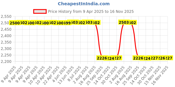 moglix.com NSK 12x40x17mm Single Row Deep Groove Ball Bearing, 6203ZZ (Pack of 5) nsk Price History Graph from 9 Apr 2025 to 16 Nov 2025