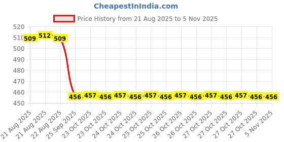 moglix.com NSK 12x40x17mm Single Row Deep Groove Ball Bearing, 6203ZZC3 nsk Price History Graph from 21 Aug 2025 to 4 Nov 2025