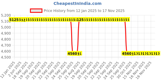 moglix.com NSK 12x40x17mm Single Row Deep Groove Ball Bearing, 6203ZZC3 (Pack of 10) nsk Price History Graph from 12 Jan 2025 to 17 Nov 2025