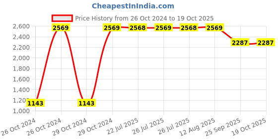 moglix.com NSK 12x40x17mm Single Row Deep Groove Ball Bearing, 6203ZZC3 (Pack of 5) nsk Price History Graph from 26 Oct 2024 to 18 Oct 2025