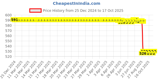 moglix.com NSK 12x40x17mm Single Row Deep Groove Ball Bearing, 6203ZZNR nsk Price History Graph from 25 Dec 2024 to 17 Oct 2025