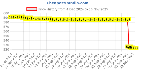 moglix.com NSK 12x42x20mm Single Row Deep Groove Ball Bearing, 6004DDUCM nsk Price History Graph from 4 Dec 2024 to 15 Nov 2025