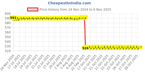 moglix.com NSK 12x42x20mm Single Row Deep Groove Ball Bearing, 6004VV nsk Price History Graph from 24 Nov 2024 to 6 Nov 2025