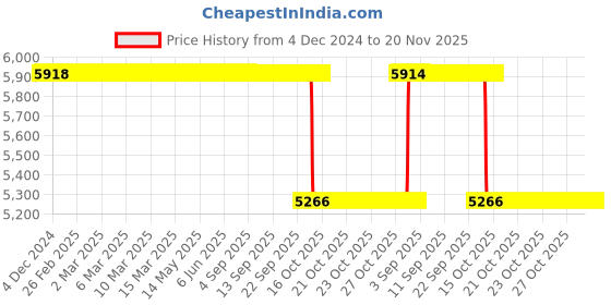 moglix.com NSK 12x42x20mm Single Row Deep Groove Ball Bearing, 6004VV (Pack of 10) nsk Price History Graph from 4 Dec 2024 to 19 Nov 2025