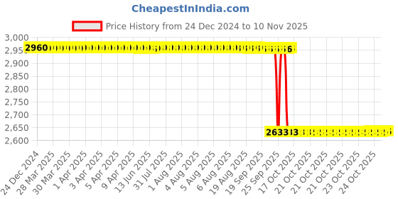 moglix.com NSK 12x42x20mm Single Row Deep Groove Ball Bearing, 6004VV (Pack of 5) nsk Price History Graph from 24 Dec 2024 to 7 Nov 2025