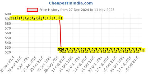 moglix.com NSK 12x42x20mm Single Row Deep Groove Ball Bearing, 6004VVC3 nsk Price History Graph from 27 Dec 2024 to 10 Nov 2025