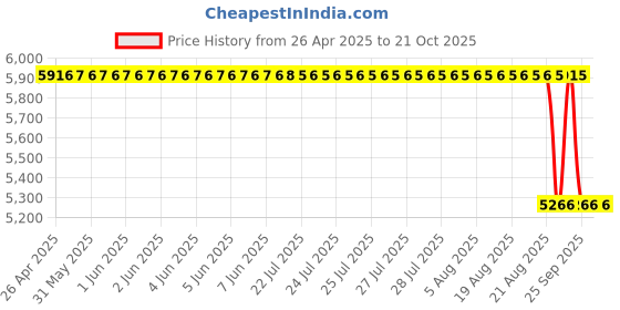 moglix.com NSK 12x42x20mm Single Row Deep Groove Ball Bearing, 6004VVC3 (Pack of 10) nsk Price History Graph from 26 Apr 2025 to 20 Oct 2025