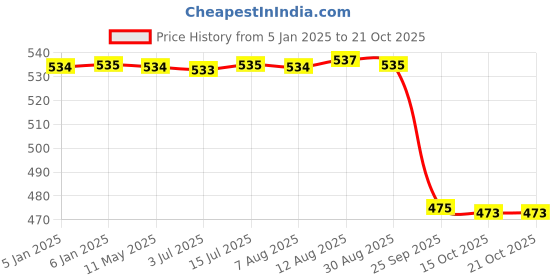 moglix.com NSK 12x42x20mm Single Row Deep Groove Ball Bearing, 6004ZZ nsk Price History Graph from 5 Jan 2025 to 21 Oct 2025