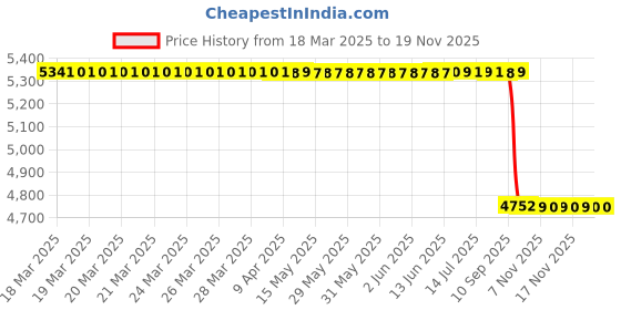 moglix.com NSK 12x42x20mm Single Row Deep Groove Ball Bearing, 6004ZZ (Pack of 10) nsk Price History Graph from 18 Mar 2025 to 18 Nov 2025