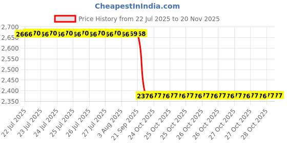 moglix.com NSK 12x42x20mm Single Row Deep Groove Ball Bearing, 6004ZZ (Pack of 5) nsk Price History Graph from 22 Jul 2025 to 18 Nov 2025