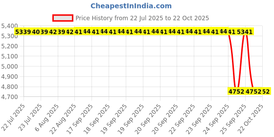 moglix.com NSK 12x42x20mm Single Row Deep Groove Ball Bearing, 6004ZZC3 (Pack of 10) nsk Price History Graph from 22 Jul 2025 to 22 Oct 2025