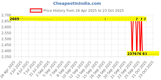 moglix.com NSK 12x42x20mm Single Row Deep Groove Ball Bearing, 6004ZZC3 (Pack of 5) nsk Price History Graph from 26 Apr 2025 to 23 Oct 2025