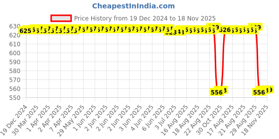 moglix.com NSK 12x42x20mm Single Row Deep Groove Ball Bearing, 6004ZZNR nsk Price History Graph from 19 Dec 2024 to 18 Nov 2025