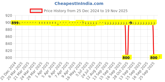 moglix.com NSK 12x44x22mm Deep Groove Ball Bearing, 60/22DDUCM nsk Price History Graph from 25 Dec 2024 to 19 Nov 2025