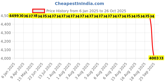 moglix.com NSK 12x44x22mm Deep Groove Ball Bearing, 60/22DDUCM (Pack of 5) nsk Price History Graph from 6 Jan 2025 to 26 Oct 2025