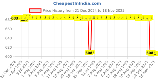 moglix.com NSK 12x47x25mm Single Row Deep Groove Ball Bearing, 6005DDC3 nsk Price History Graph from 21 Dec 2024 to 18 Nov 2025