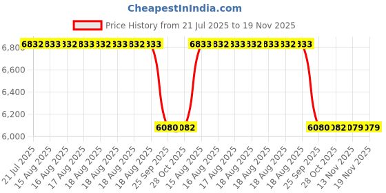 moglix.com NSK 12x47x25mm Single Row Deep Groove Ball Bearing, 6005DDC3 (Pack of 10) nsk Price History Graph from 21 Jul 2025 to 18 Nov 2025