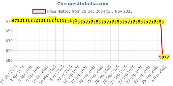 moglix.com NSK 12x47x25mm Single Row Deep Groove Ball Bearing, 6005DDUCM nsk Price History Graph from 25 Dec 2024 to 3 Nov 2025