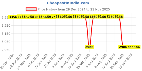 moglix.com NSK 12x47x25mm Single Row Deep Groove Ball Bearing, 6005DDUCM (Pack of 5) nsk Price History Graph from 29 Dec 2024 to 21 Nov 2025