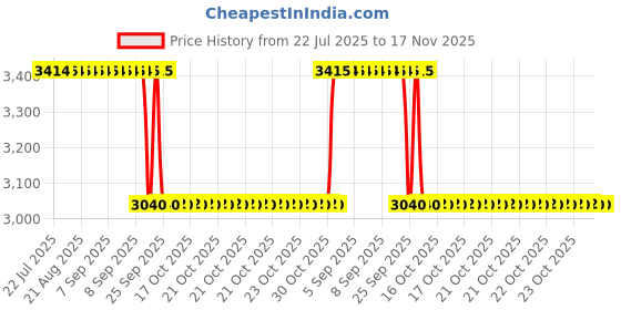 moglix.com NSK 12x47x25mm Single Row Deep Groove Ball Bearing, 6005DU (Pack of 5) nsk Price History Graph from 22 Jul 2025 to 17 Nov 2025
