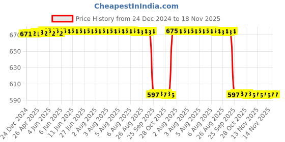 moglix.com NSK 12x47x25mm Single Row Deep Groove Ball Bearing, 6005VV nsk Price History Graph from 24 Dec 2024 to 18 Nov 2025