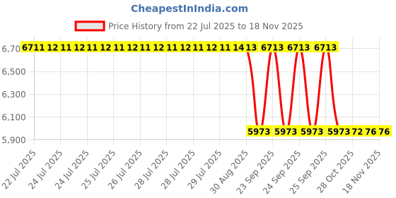moglix.com NSK 12x47x25mm Single Row Deep Groove Ball Bearing, 6005VV (Pack of 10) nsk Price History Graph from 22 Jul 2025 to 16 Nov 2025