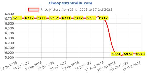 moglix.com NSK 12x47x25mm Single Row Deep Groove Ball Bearing, 6005VVC3 (Pack of 10) nsk Price History Graph from 23 Jul 2025 to 17 Oct 2025