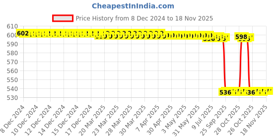 moglix.com NSK 12x47x25mm Single Row Deep Groove Ball Bearing, 6005ZZ nsk Price History Graph from 8 Dec 2024 to 17 Nov 2025