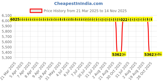 moglix.com NSK 12x47x25mm Single Row Deep Groove Ball Bearing, 6005ZZ (Pack of 10) nsk Price History Graph from 21 Mar 2025 to 14 Nov 2025