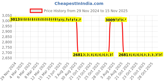 moglix.com NSK 12x47x25mm Single Row Deep Groove Ball Bearing, 6005ZZ (Pack of 5) nsk Price History Graph from 29 Nov 2024 to 14 Nov 2025